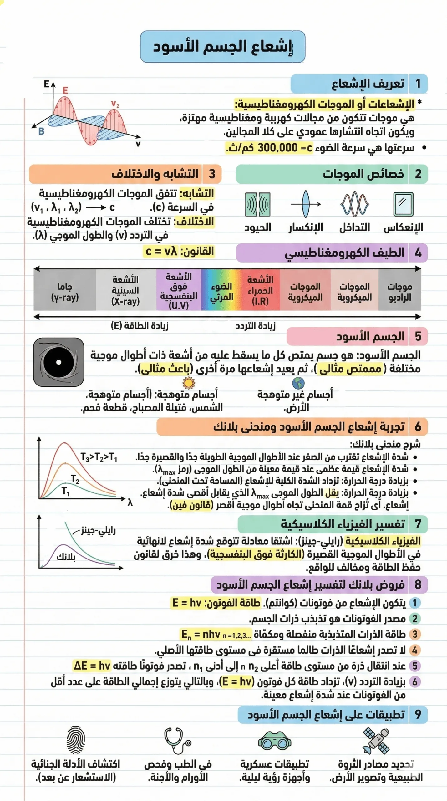 إشعاع الجسم الأسود و منحنى بلانك