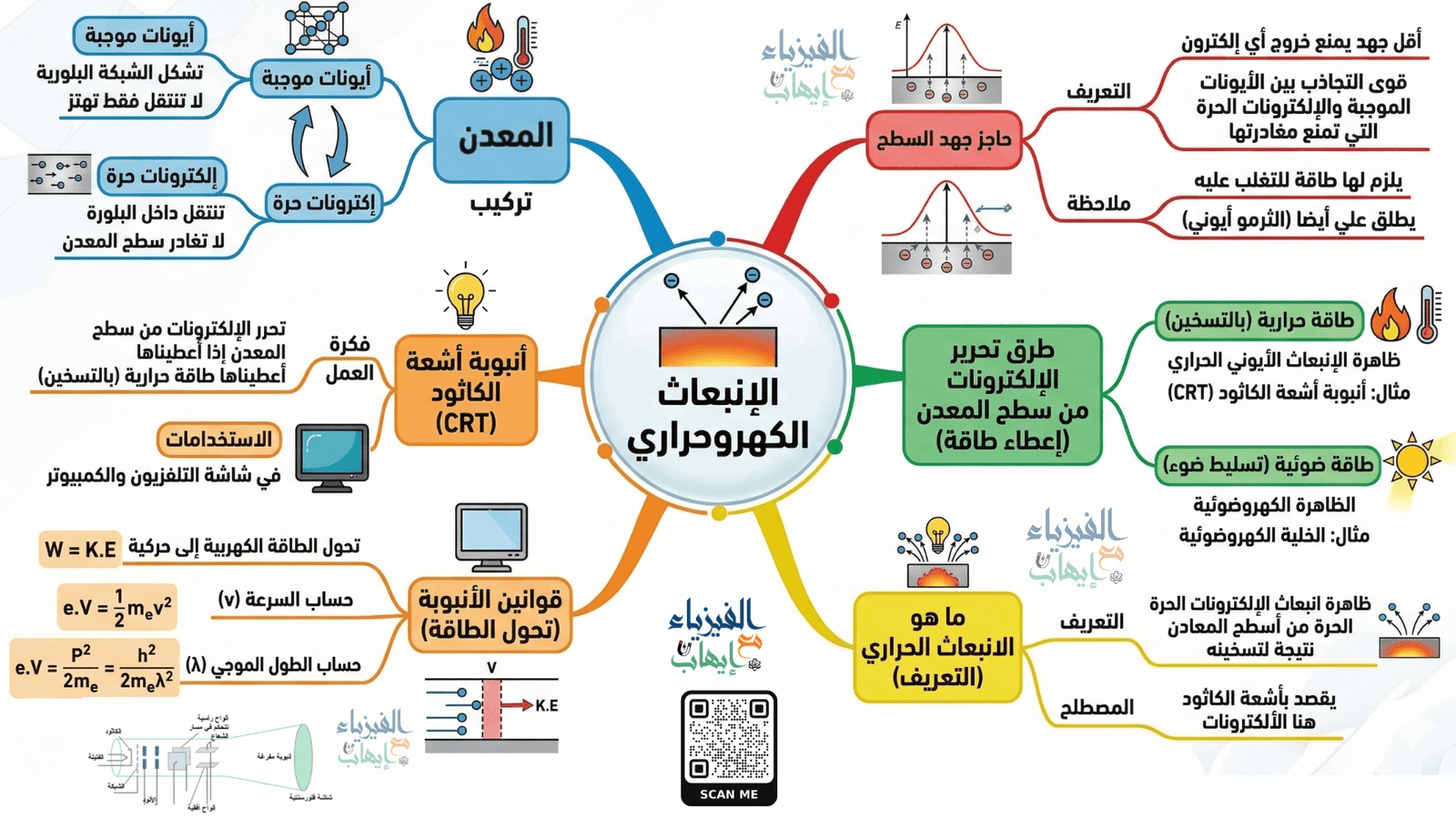 خريطة ذهنية الإنبعاث الكهروحراري