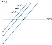 Read more about the article اختبار الظاهرة الكهروضوئية و تفسير اينشتاين