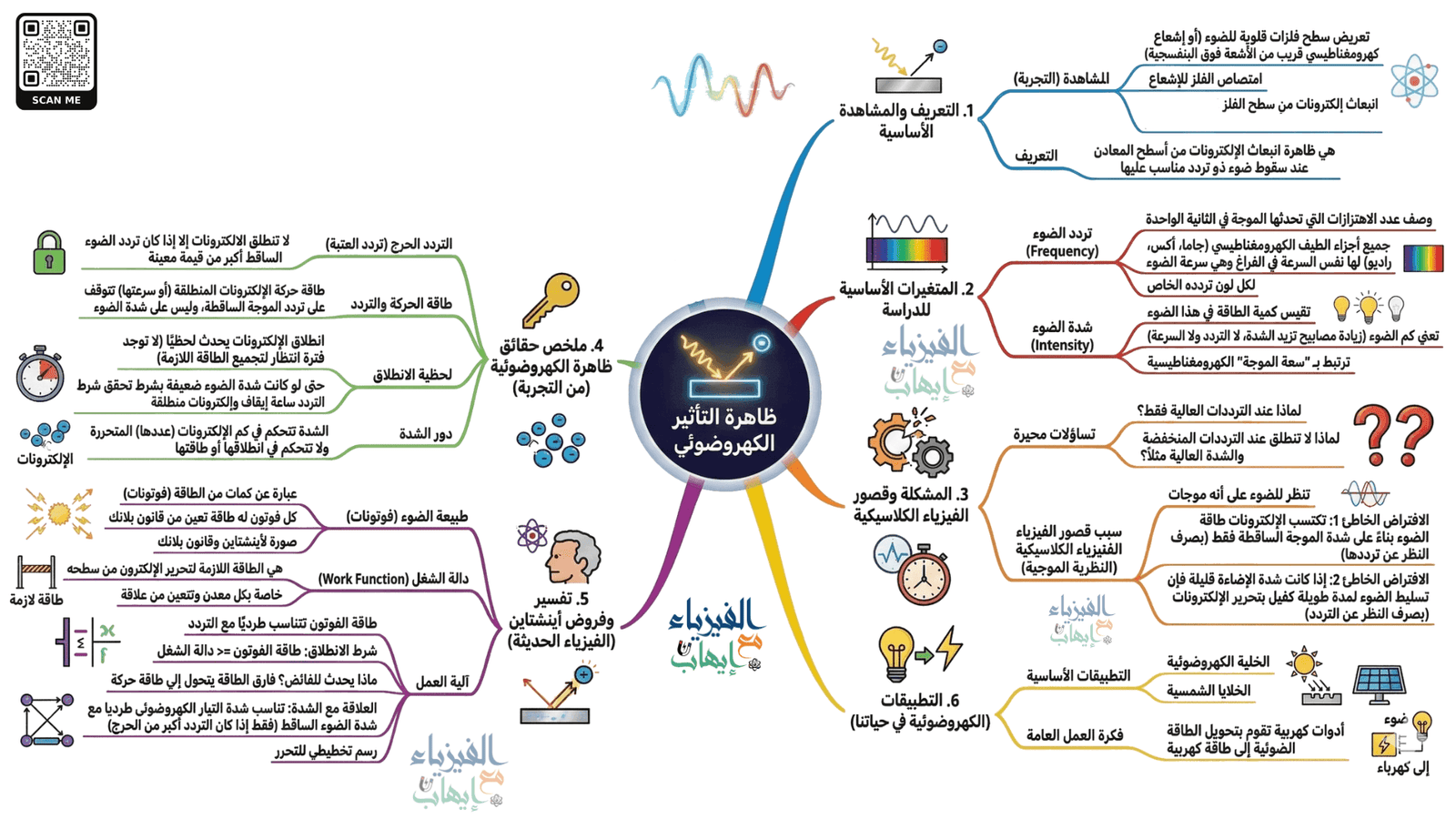 خريطة ذهنية للظاهرة الكهروضوئية