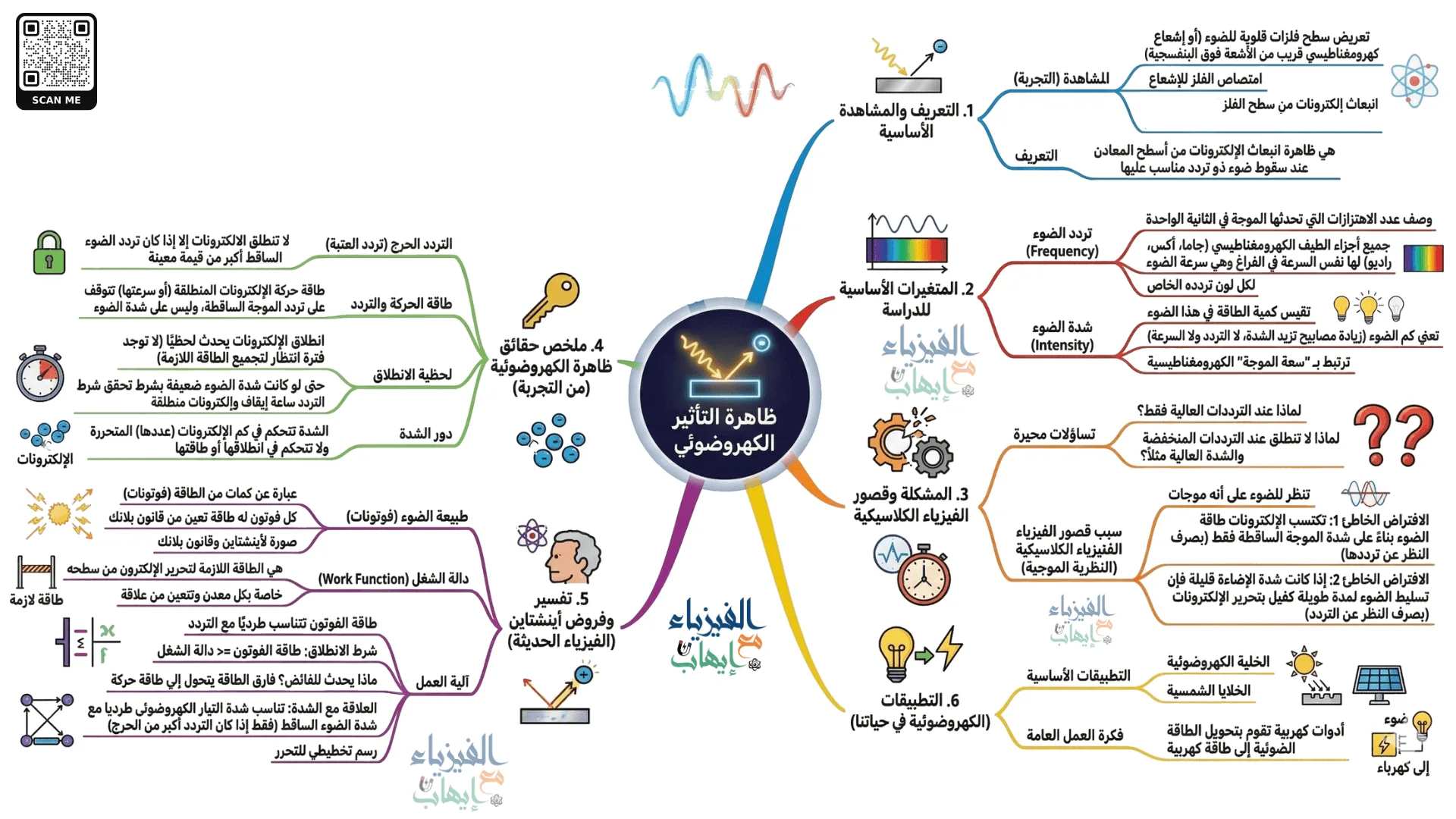 خريطة ذهنية للظاهرة الكهروضوئية