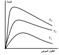 Read more about the article اختبار اشعاع الجسم الاسود و منحني بلانك