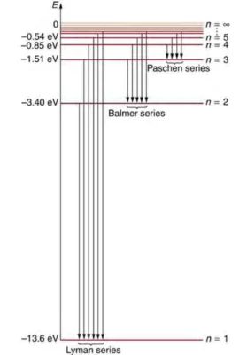 الطيف الخطي لذرة الهيدروجين