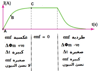 الحث الذاتي لملف