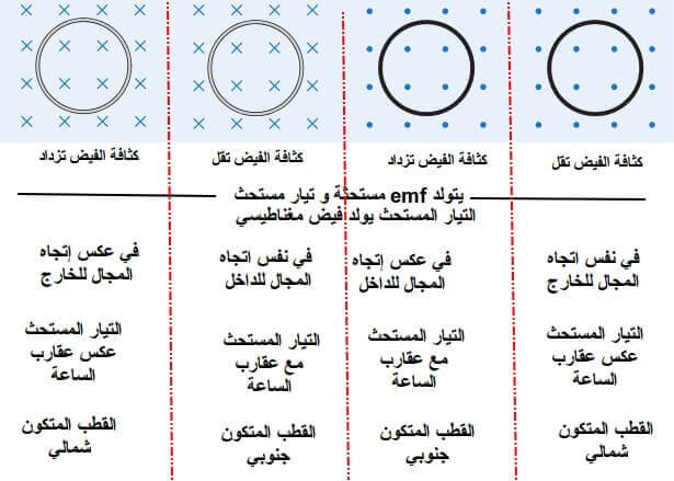 قاعدة لنز