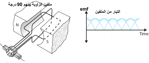 دينامو التيار المستمر