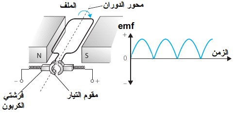 دينامو التيار موحد الإتجاه