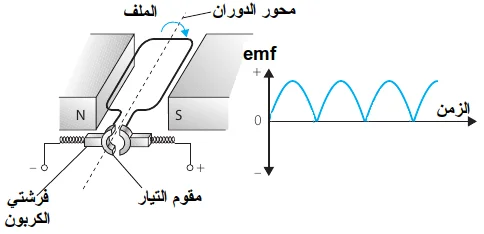 دينامو التيار موحد الإتجاه