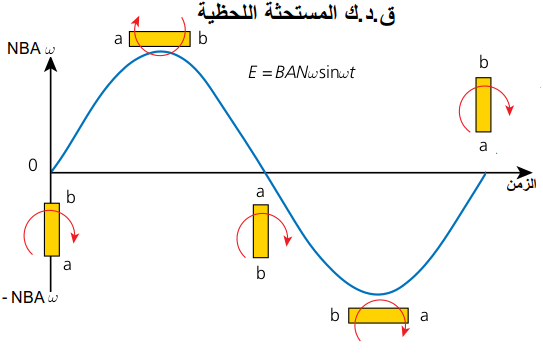 القوي الدافعة المستحثة اللحظية