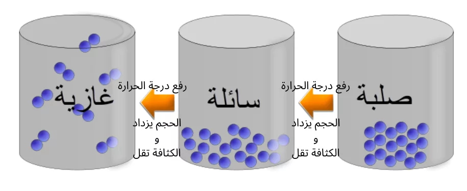 تغير الكثافة بدرجة الحرارة