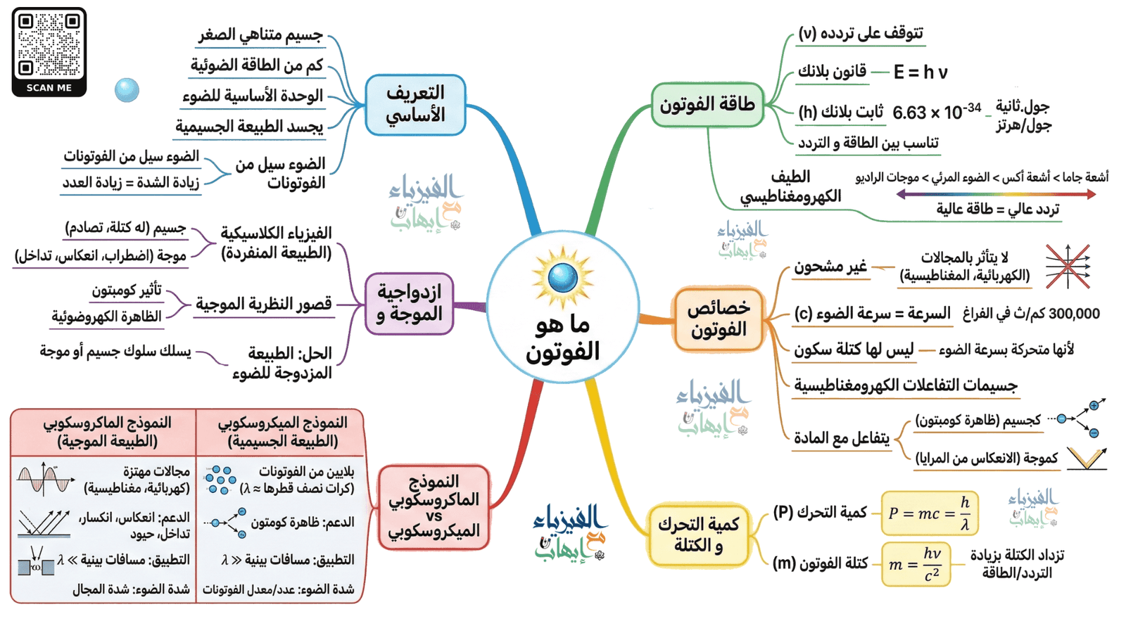 خريطة ذهنية عن الفوتون و الطبيعة المزدوجة