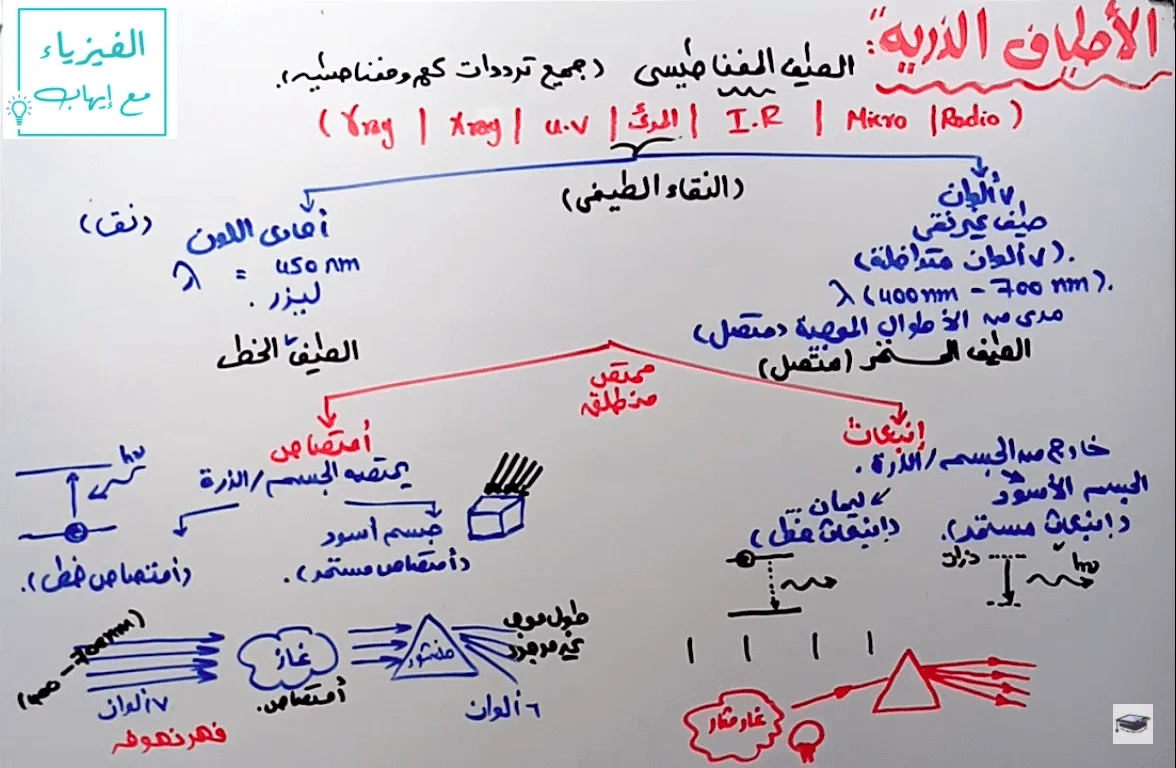 أنواع الطيف