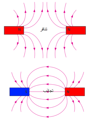 خطوط الفيض المغناطيسي