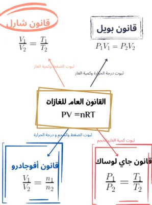 القانون العام للغازات