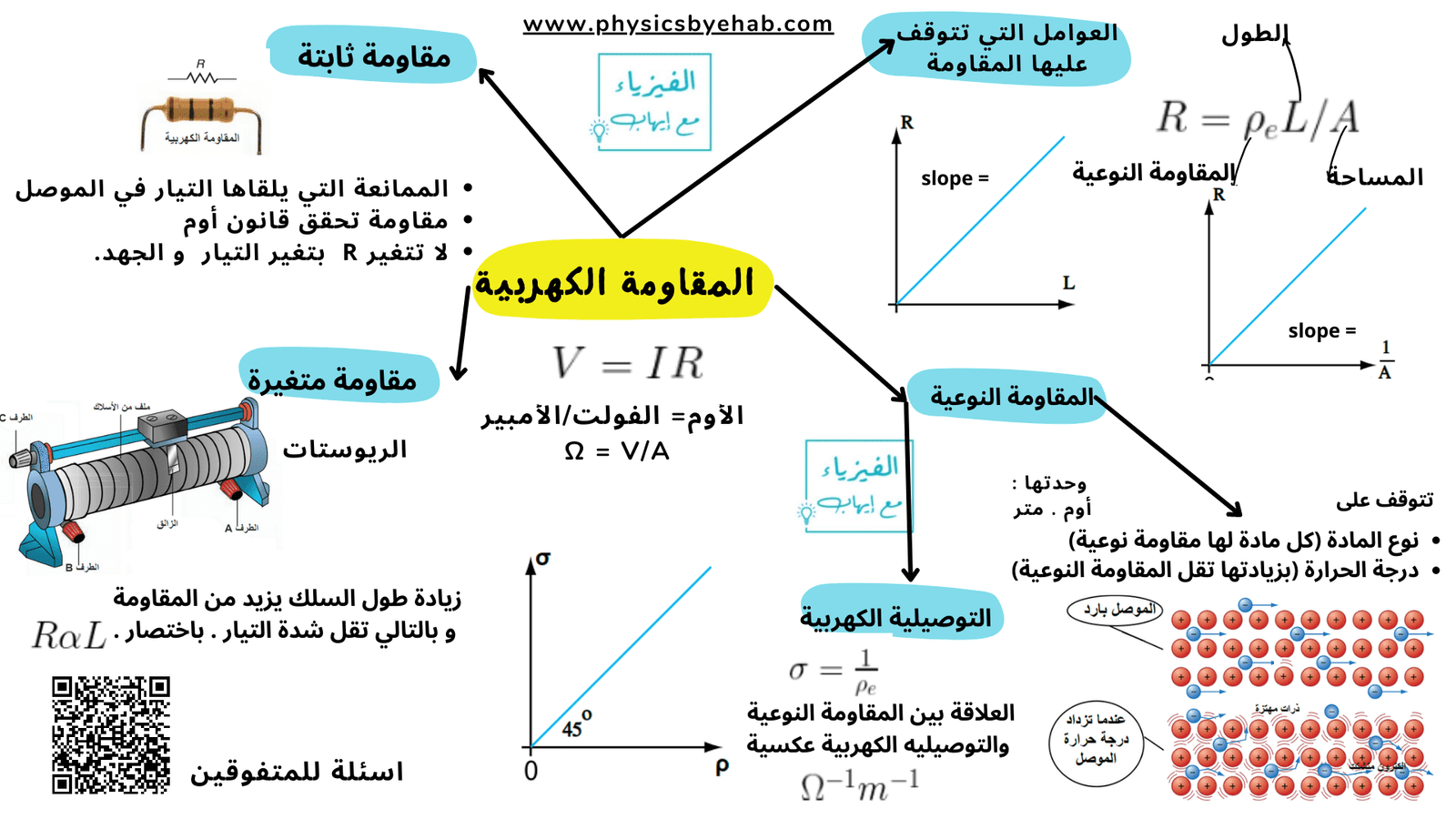 خريطة ذهنية لدرس المقاومة الكهربائية قبل حل الأسئلة.