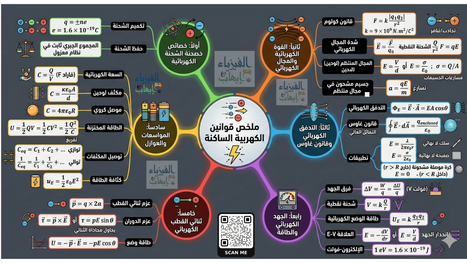 قوانين الكهرباء الساكنة