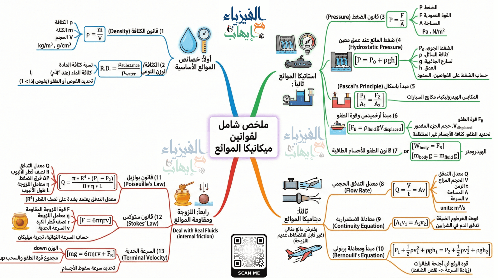 ملخص قوانين ميكانيكا الموائع و خريطة ذهنية لقوانين الموائع ساكنة و متحركة