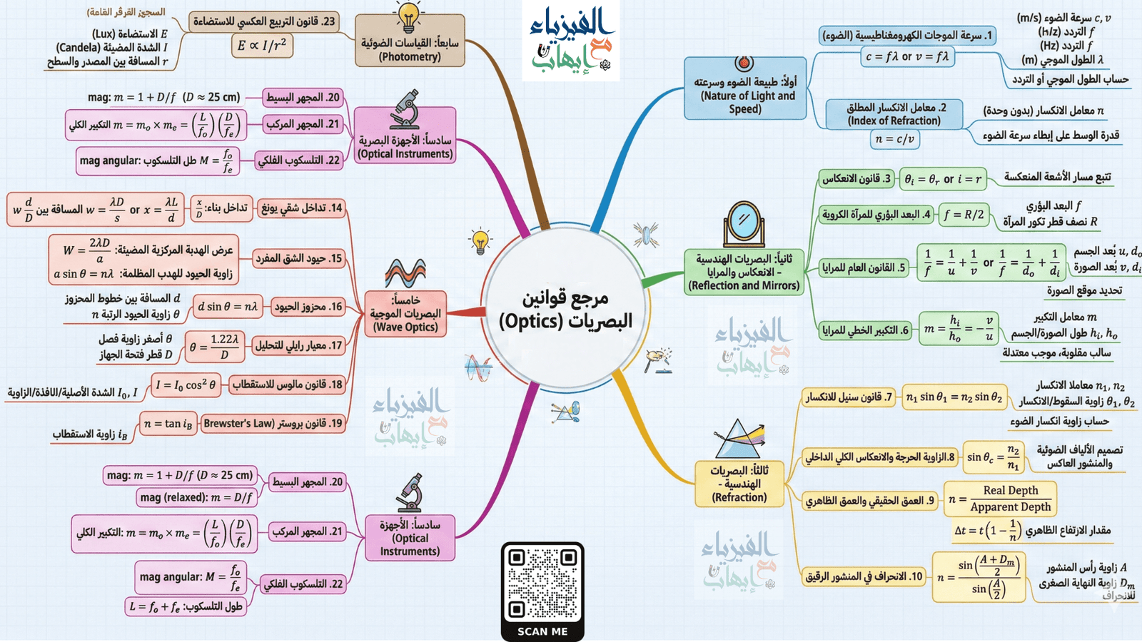 ملخص قوانين البصريات واهم قوانين المرايا والعدسات في دليل واحد مع رابط تحميل قوانين البصريات الهندسية pdf مجاناً.