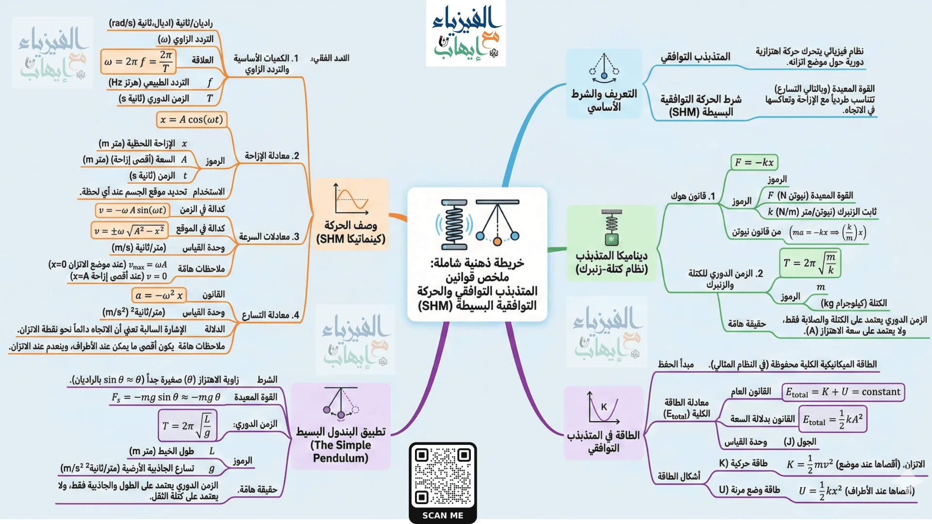 تحميل قوانين الحركة التوافقية pdf
