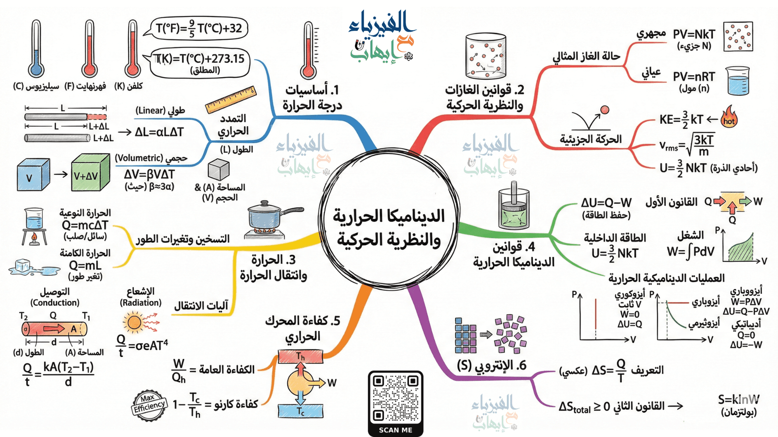 خريطة ذهنية لملخص قوانين الديناميكا الحرارية.