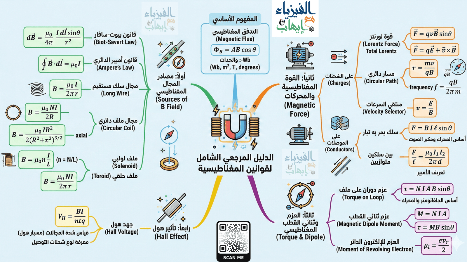 أهم قوانين المغناطيسية في الفيزياء سواء القوى المغناطيسية و المجالات الناشئة من مرور تيار كهربي مع رابط تحميل ملف قوانين المغناطيسية pdf.